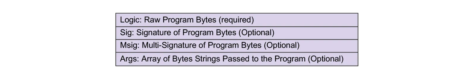 Figure: Logic Signature Structure